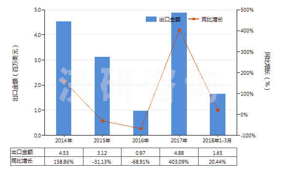 2014-2018年3月中國(guó)以鎳為活性物的載體催化劑(包括以鎳化合物為活性物的)(HS38151100)出口總額及增速統(tǒng)計(jì)
